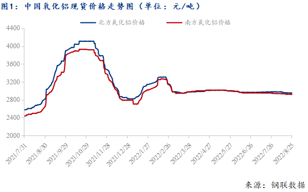 周評：下游需求不斷下降 氧化鋁供應過剩壓力漸顯（8.19-8.25）