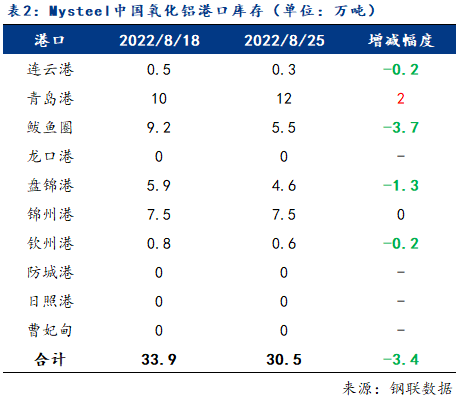 周評：下游需求不斷下降 氧化鋁供應過剩壓力漸顯（8.19-8.25）