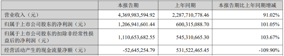 晶盛機電上半年營收43.70億元，同比預增91.02%