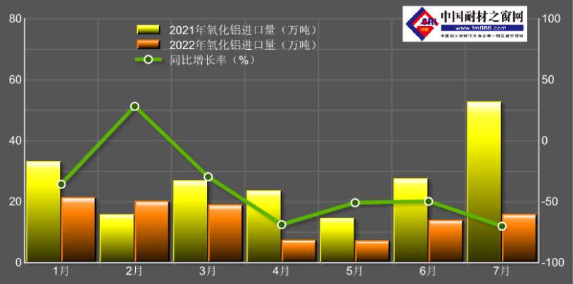 我國氧化鋁出口量連續5個月下降