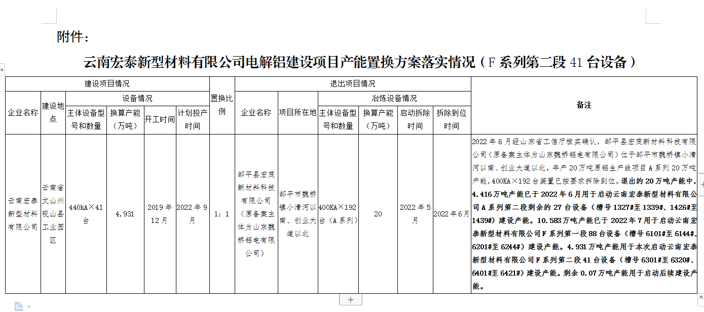 云南宏泰新型材料電解鋁項目產能置換方案落實情況公示