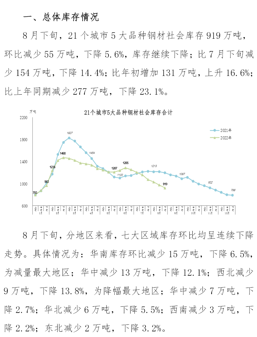 8月下旬鋼材社會庫存919萬噸，環比下降5.6%