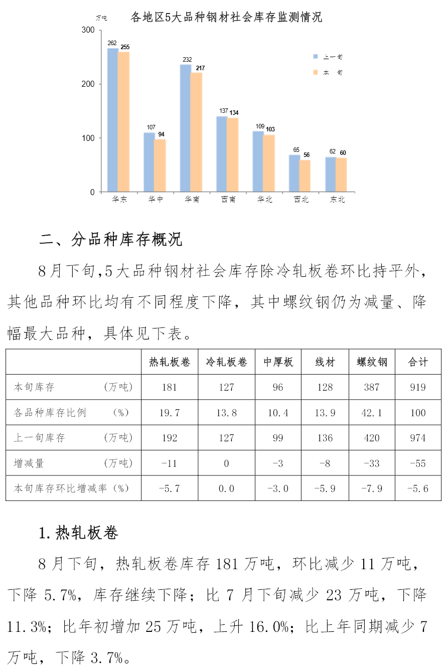 8月下旬鋼材社會庫存919萬噸，環比下降5.6%