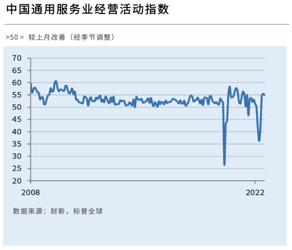 中國8月財新服務業PMI為55 創下2021年6月以來次高