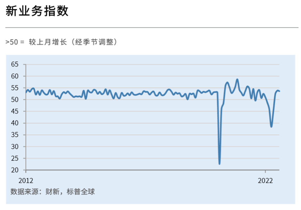 中國8月財新服務業PMI為55 創下2021年6月以來次高