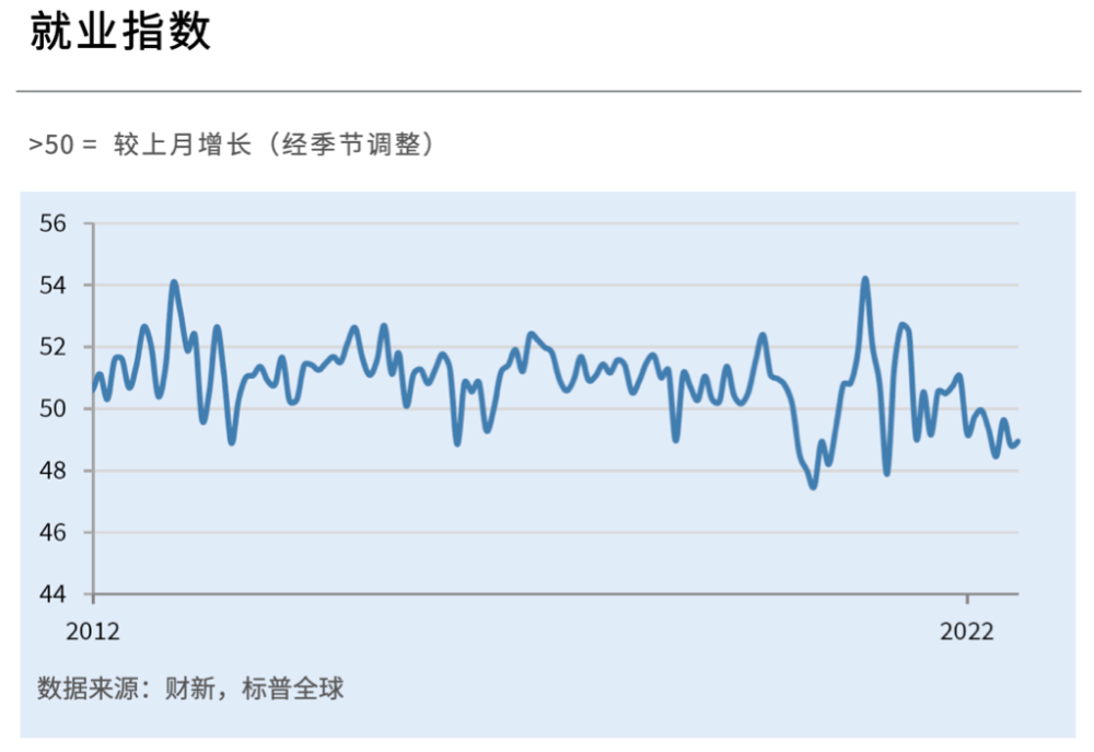 中國8月財新服務業PMI為55 創下2021年6月以來次高