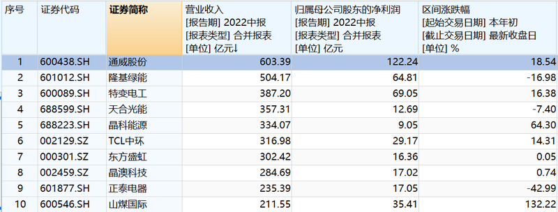 高價硅料“鯨吞”光伏產業鏈利潤，通威股份首度營收稱王