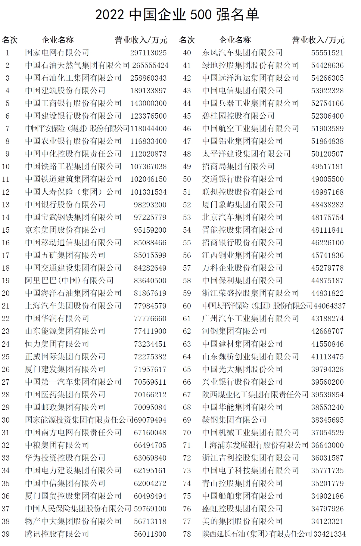 營收首超百萬億！2022中國企業500強出爐，千億級企業244家