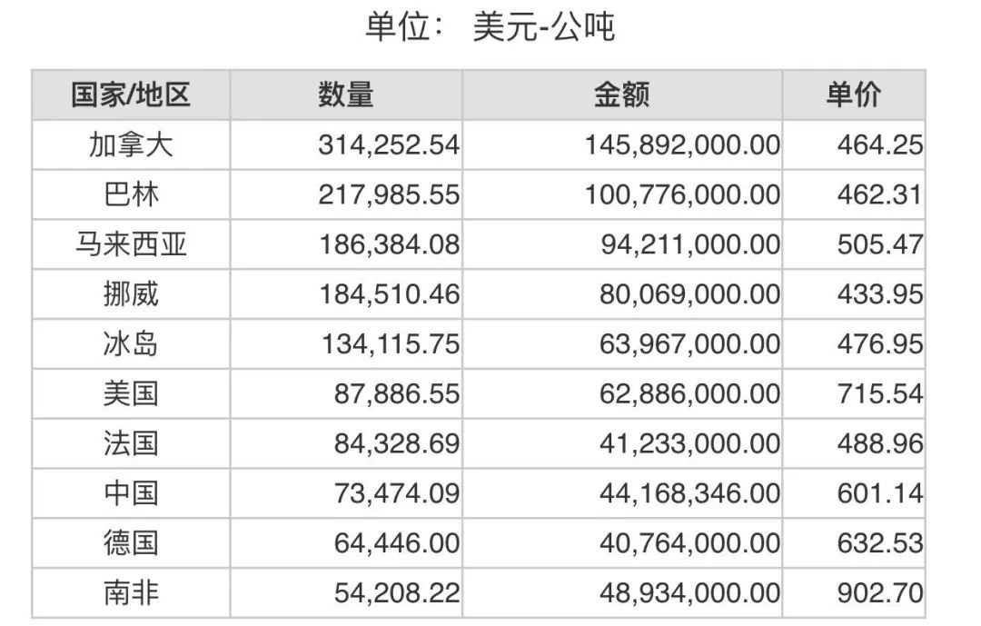 2022年4月份世界十大氧化鋁進口國