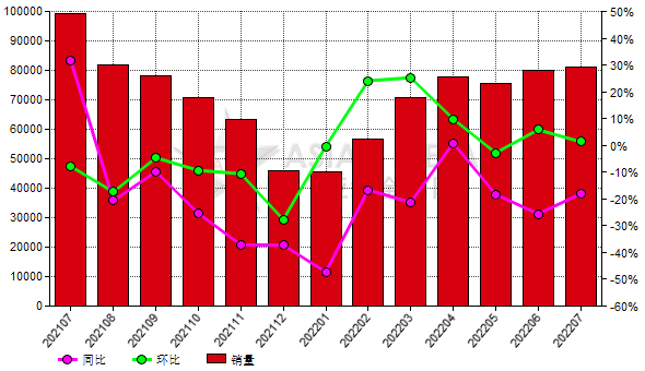 7月份中國(guó)黑碳化硅生產(chǎn)商銷量同比下降18.10%