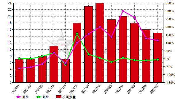 7月份中國15家黑碳化硅生產商停產