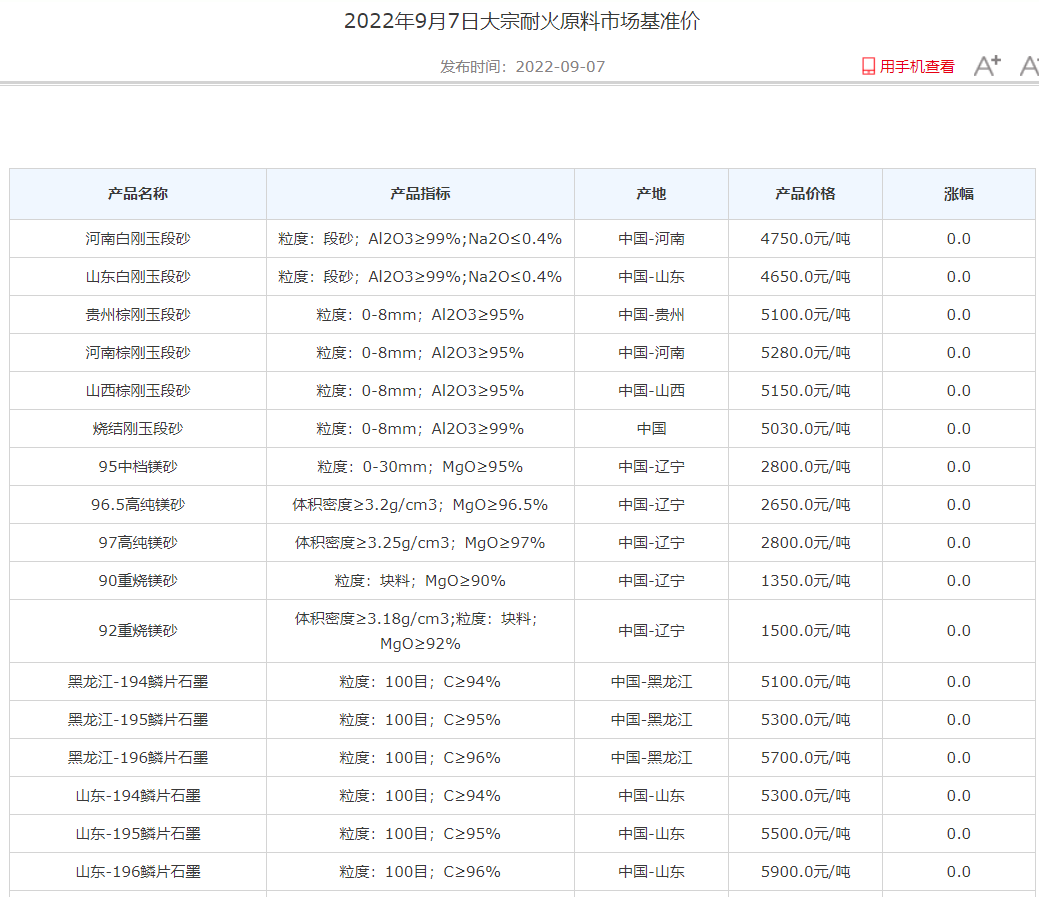 2022年9月7日大宗耐火原料市場基準價