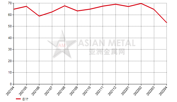 意大利2022年4月份鋁礬土進口量同比減少45.35%