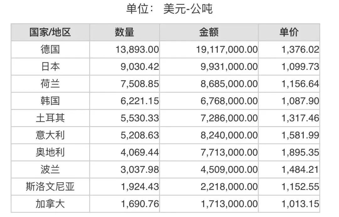 2022年4月份世界十大剛玉進口國