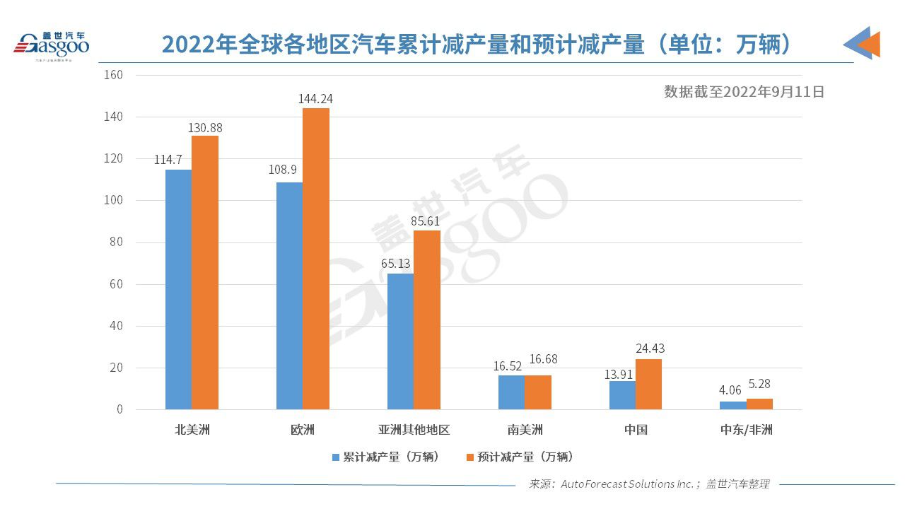 AFS：缺芯或致今年全球汽車產量損失400萬輛