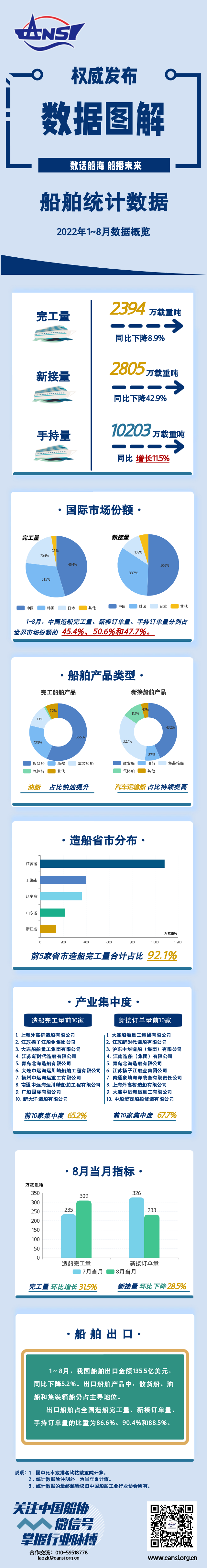 中汽協：8月我國汽車出口量首次超過30萬輛，再創歷史新高