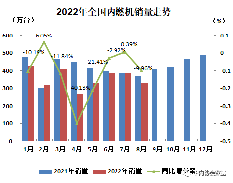 2022年8月內燃機行業銷量綜述