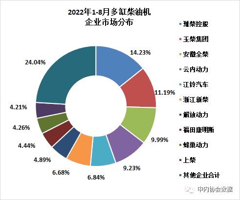 2022年8月內(nèi)燃機(jī)行業(yè)銷(xiāo)量綜述