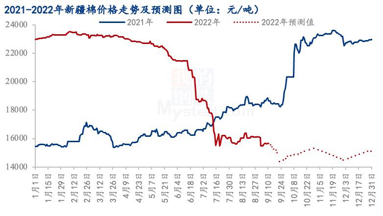 高供應弱需求 金九銀十棉價“高光不再”