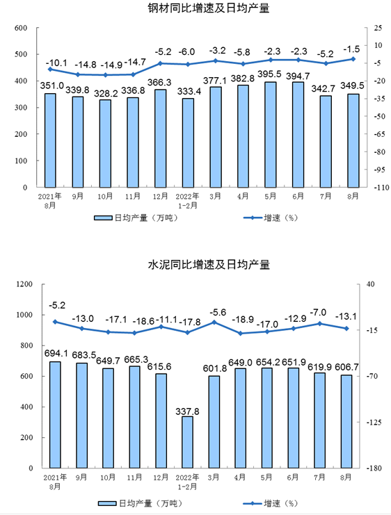 中國1-8月規模以上工業增加值同比增長3.6%