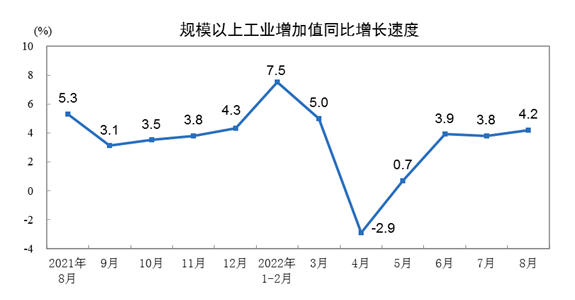 中國1-8月規(guī)模以上工業(yè)增加值同比增長3.6%