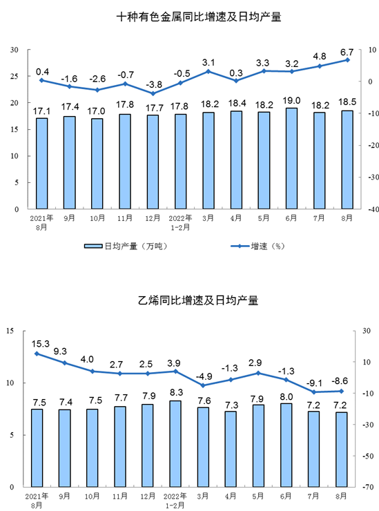 中國1-8月規(guī)模以上工業(yè)增加值同比增長3.6%