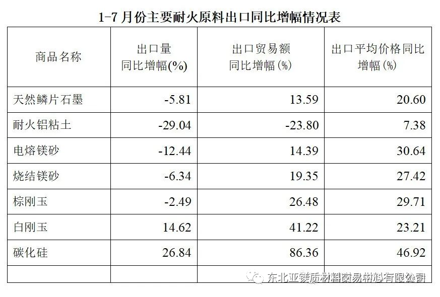 中耐協：1-7月耐火原料及制品出口情況簡析