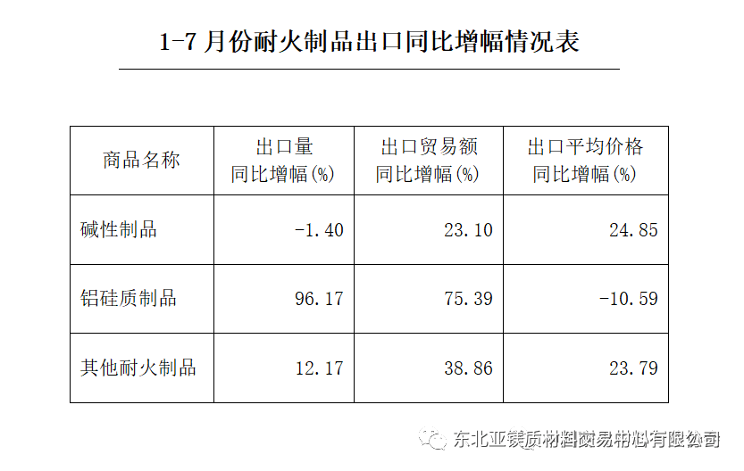 中耐協(xié)：1-7月耐火原料及制品出口情況簡(jiǎn)析