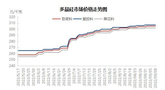 光伏再“伸腰”，硅價也瘋狂？