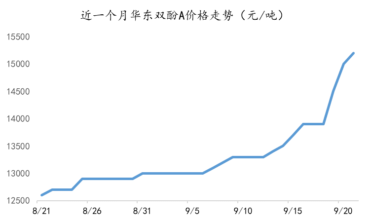 雙酚A領漲全場，環氧樹脂主流價格站上20000元/噸