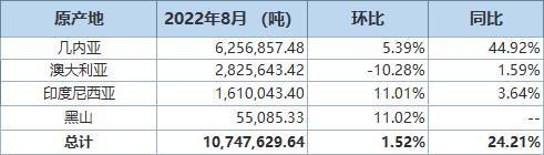 中國8月鋁土礦進口量同比增加24.21%