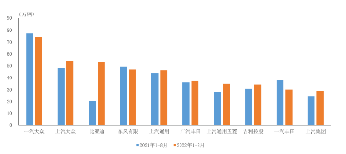 數據簡報 | 2022年1-8月前十家轎車生產企業銷售情況簡析