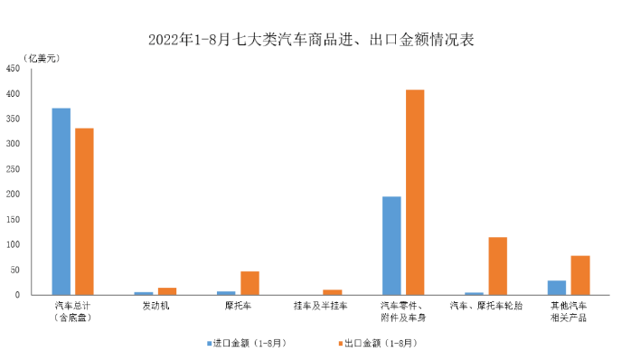 宏觀數(shù)據(jù) | 2022年8月我國汽車商品進(jìn)出口情況簡析