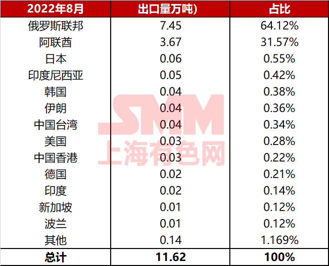 9月氧化鋁進出口數量解讀 國內氧化鋁還能順利出口嗎？