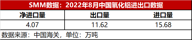 9月氧化鋁進出口數量解讀 國內氧化鋁還能順利出口嗎？