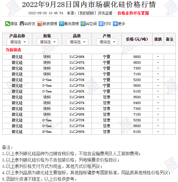 近期國(guó)內(nèi)市場(chǎng)碳化硅價(jià)格行情