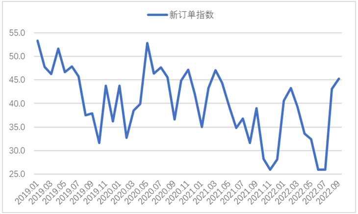 鋼鐵行業緩慢恢復，鋼鐵供需小幅回升