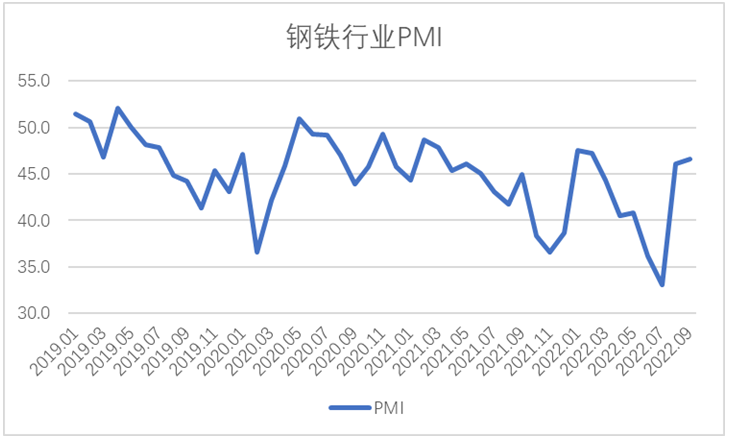 鋼鐵行業緩慢恢復，鋼鐵供需小幅回升