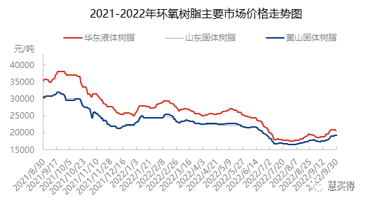 環氧樹脂產業鏈價格及趨勢簡析