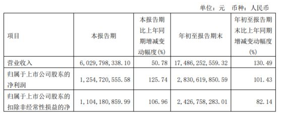 上機數(shù)控2022年前三季度凈利28.31億同比增長101% 單晶硅業(yè)務規(guī)模擴大