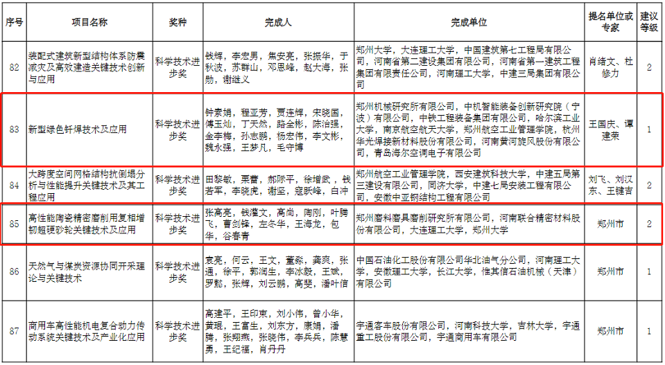 河南省科學(xué)技術(shù)獎(jiǎng)授獎(jiǎng)建議項(xiàng)目名單公示 7個(gè)超硬材料項(xiàng)目入圍