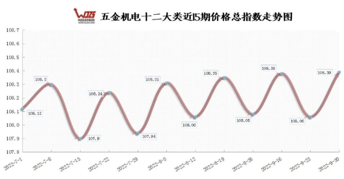 國內(nèi)鐵鋼P(yáng)MI指數(shù)兩連升 本期五金指數(shù)上漲