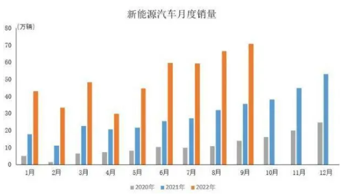 9月新能源汽車產(chǎn)銷再創(chuàng)歷史新高 市場占有率達(dá)27.1%