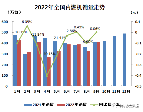 2022年9月內(nèi)燃機(jī)行業(yè)銷(xiāo)量綜述