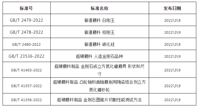 《普通磨料 白剛玉》等七項磨料磨具國家標準10月1日起正式實施