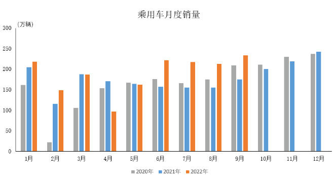 數(shù)據(jù)簡報 | 2022年9月乘用車產(chǎn)銷情況簡析