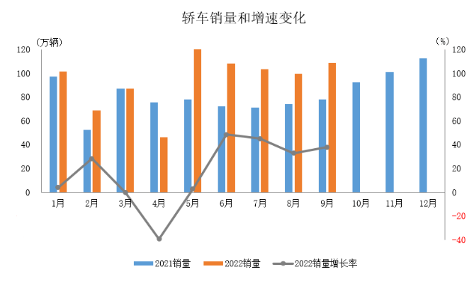 數(shù)據(jù)簡(jiǎn)報(bào) | 2022年9月乘用車(chē)產(chǎn)銷(xiāo)情況簡(jiǎn)析