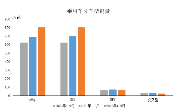 數(shù)據(jù)簡(jiǎn)報(bào) | 2022年9月乘用車(chē)產(chǎn)銷(xiāo)情況簡(jiǎn)析