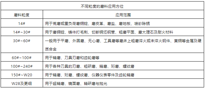 磨料的粒度及其選擇技巧