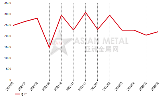 美國2022年6月份棕剛玉進(jìn)口量同比增加66.65%